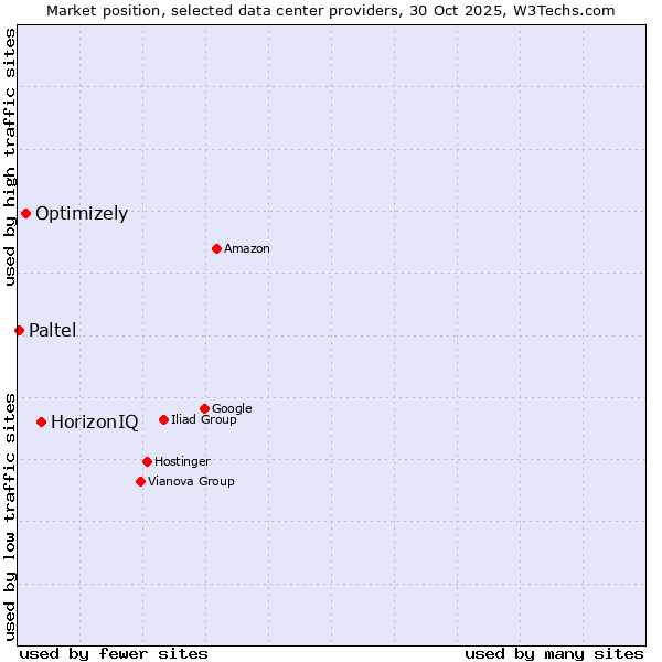Market position of HorizonIQ vs. Optimizely vs. Paltel