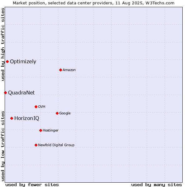 Market position of HorizonIQ vs. Optimizely vs. QuadraNet