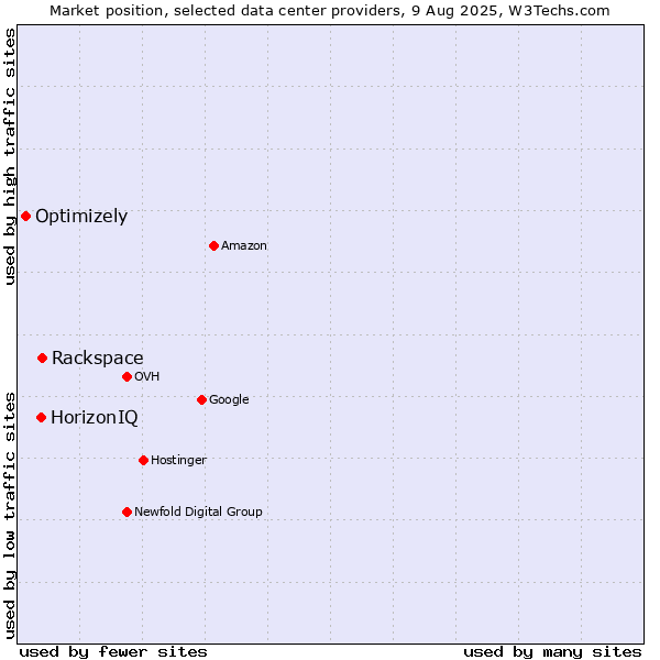 Market position of Rackspace vs. HorizonIQ vs. Optimizely
