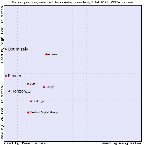 Market position of HorizonIQ vs. Render vs. Optimizely