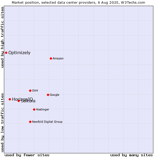 Market position of Sakura vs. HorizonIQ vs. Optimizely