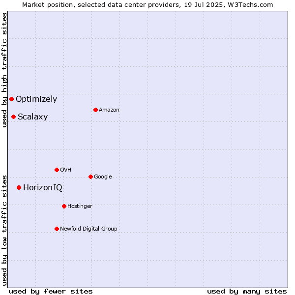 Market position of HorizonIQ vs. Scalaxy vs. Optimizely