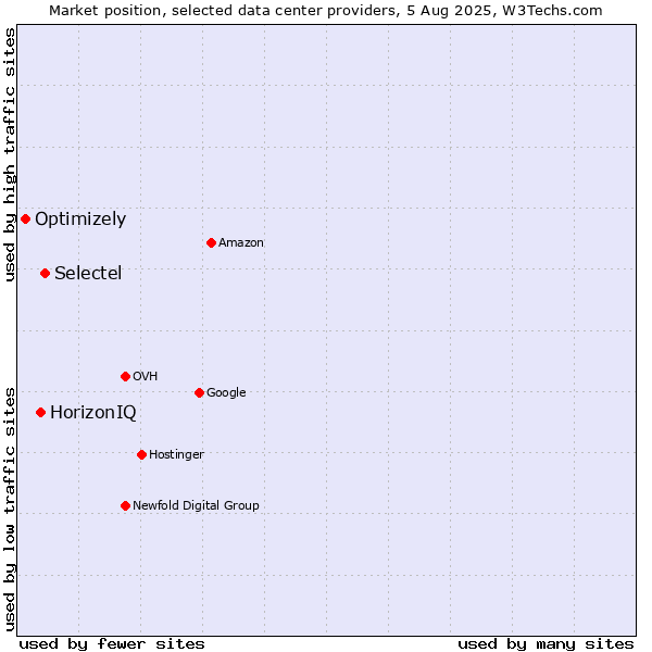 Market position of Selectel vs. HorizonIQ vs. Optimizely