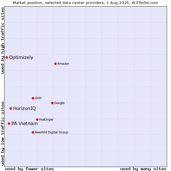 Market position of HorizonIQ vs. PA Vietnam vs. Optimizely