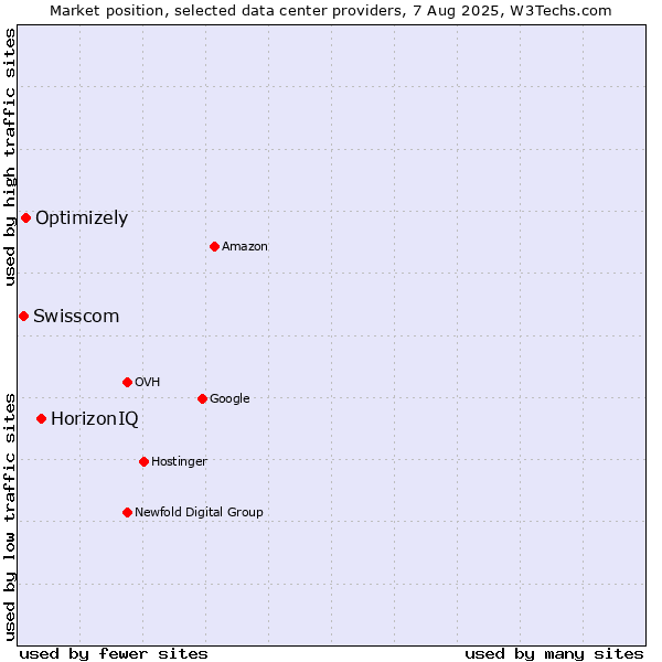 Market position of HorizonIQ vs. Optimizely vs. Swisscom