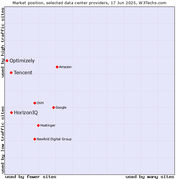 Market position of HorizonIQ vs. Tencent vs. Optimizely