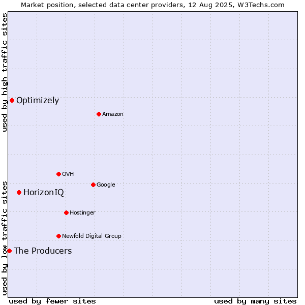 Market position of HorizonIQ vs. Optimizely vs. The Producers