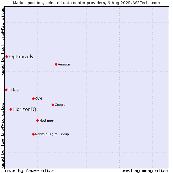 Market position of HorizonIQ vs. Optimizely vs. Tilaa