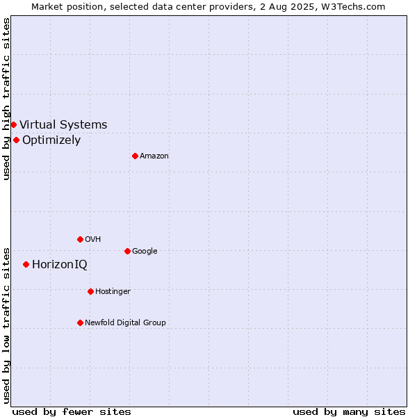 Market position of HorizonIQ vs. Optimizely vs. Virtual Systems