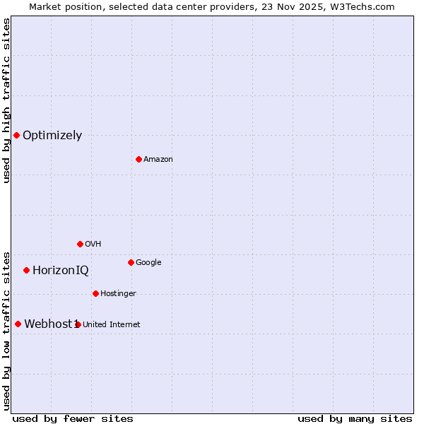 Market position of HorizonIQ vs. Webhost1 vs. Optimizely
