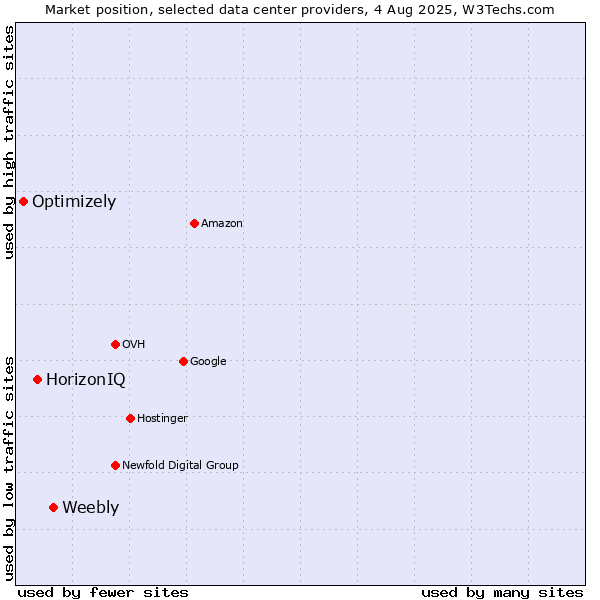 Market position of Weebly vs. HorizonIQ vs. Optimizely