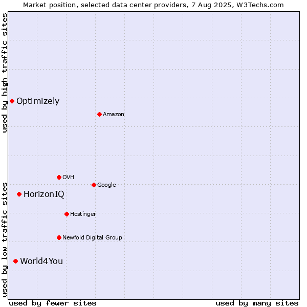 Market position of HorizonIQ vs. World4You vs. Optimizely