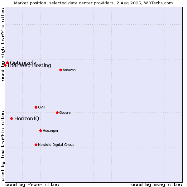 Market position of HorizonIQ vs. Optimizely vs. H88 Web Hosting