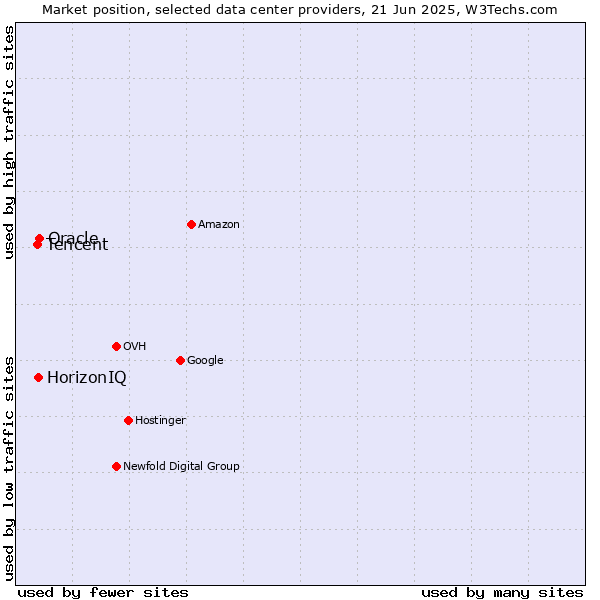 Market position of Oracle vs. HorizonIQ vs. Tencent