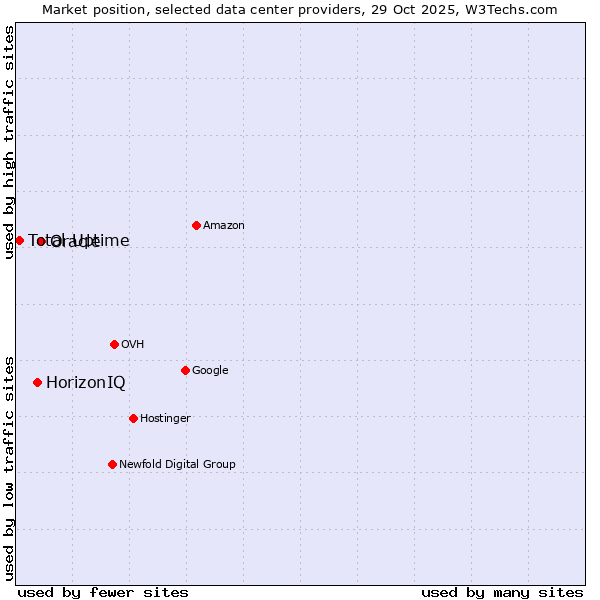 Market position of Oracle vs. HorizonIQ vs. Total Uptime