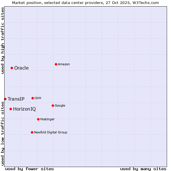 Market position of Oracle vs. HorizonIQ vs. TransIP