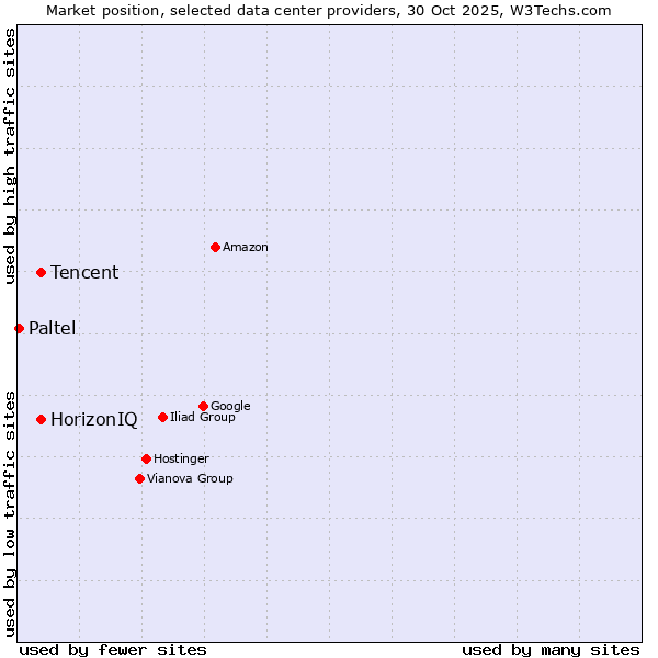 Market position of HorizonIQ vs. Tencent vs. Paltel