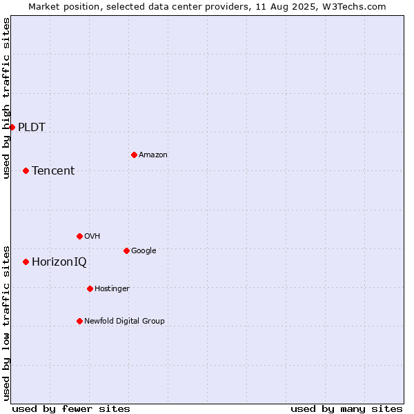 Market position of HorizonIQ vs. Tencent vs. PLDT