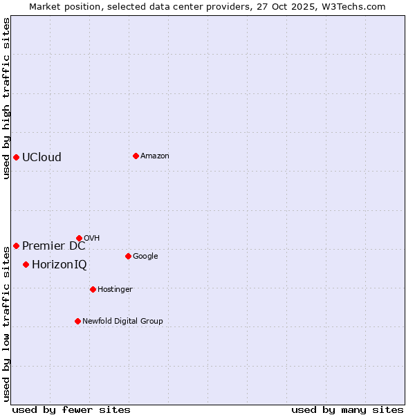 Market position of HorizonIQ vs. Premier DC vs. UCloud
