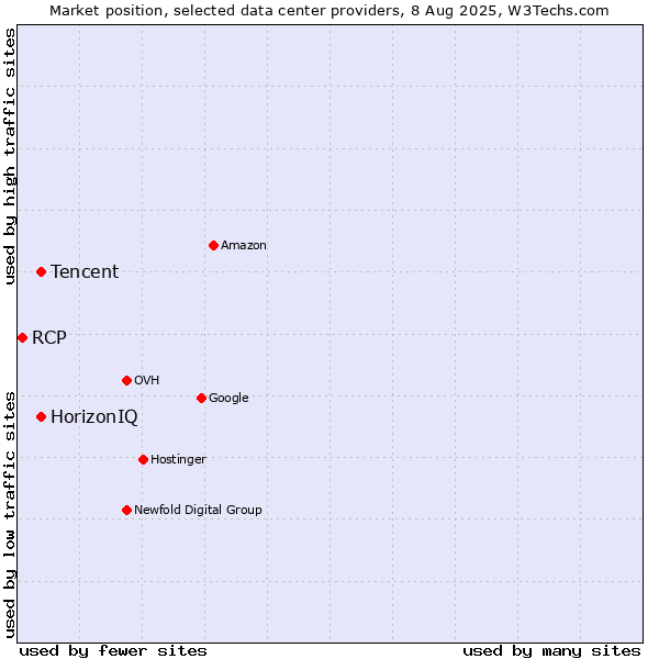 Market position of HorizonIQ vs. Tencent vs. RCP