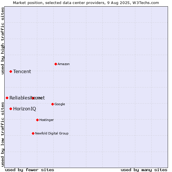 Market position of HorizonIQ vs. Tencent vs. Reliablesite.net