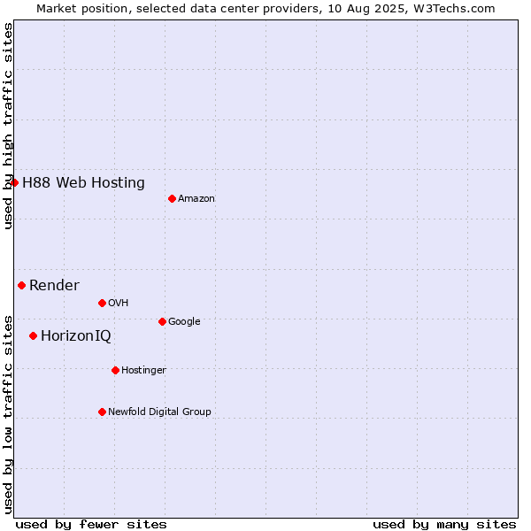 Market position of HorizonIQ vs. Render vs. H88 Web Hosting