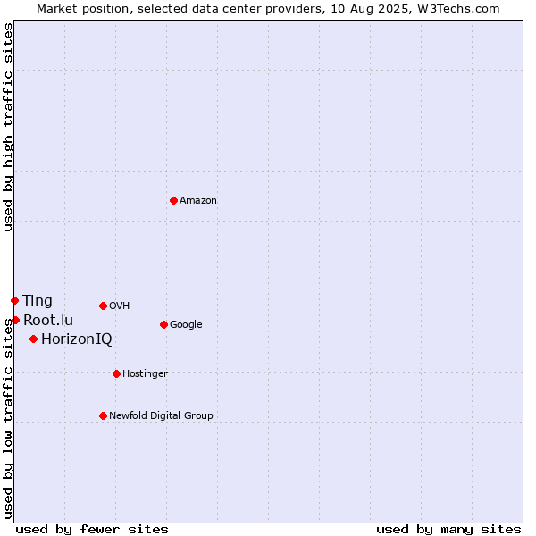 Market position of HorizonIQ vs. Root.lu vs. Ting