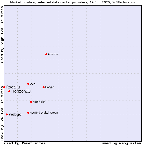 Market position of HorizonIQ vs. webgo vs. Root.lu