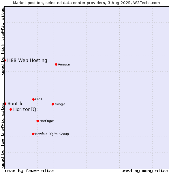 Market position of HorizonIQ vs. Root.lu vs. H88 Web Hosting