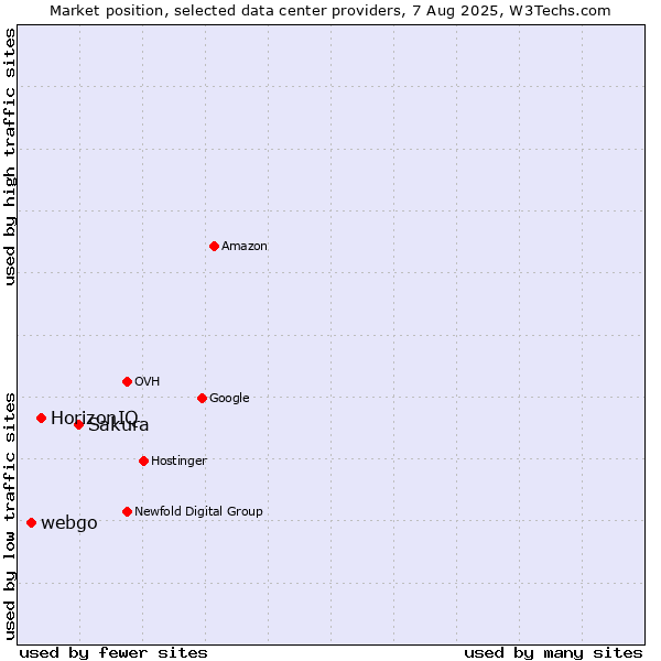 Market position of Sakura vs. HorizonIQ vs. webgo