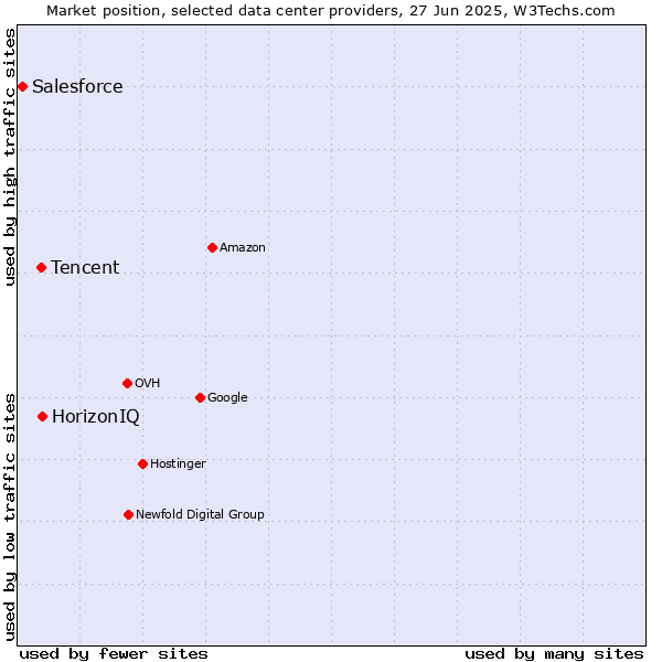 Market position of HorizonIQ vs. Tencent vs. Salesforce