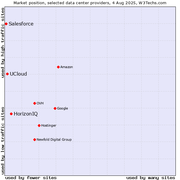 Market position of HorizonIQ vs. UCloud vs. Salesforce