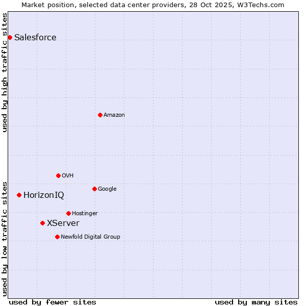 Market position of XServer vs. HorizonIQ vs. Salesforce