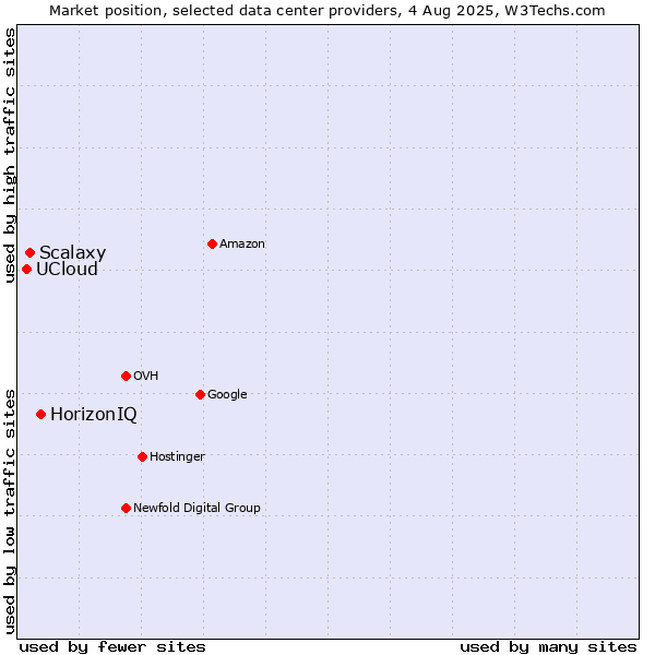 Market position of HorizonIQ vs. Scalaxy vs. UCloud