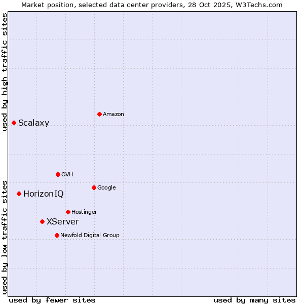 Market position of XServer vs. HorizonIQ vs. Scalaxy