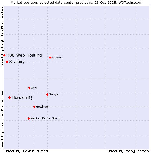 Market position of HorizonIQ vs. Scalaxy vs. H88 Web Hosting