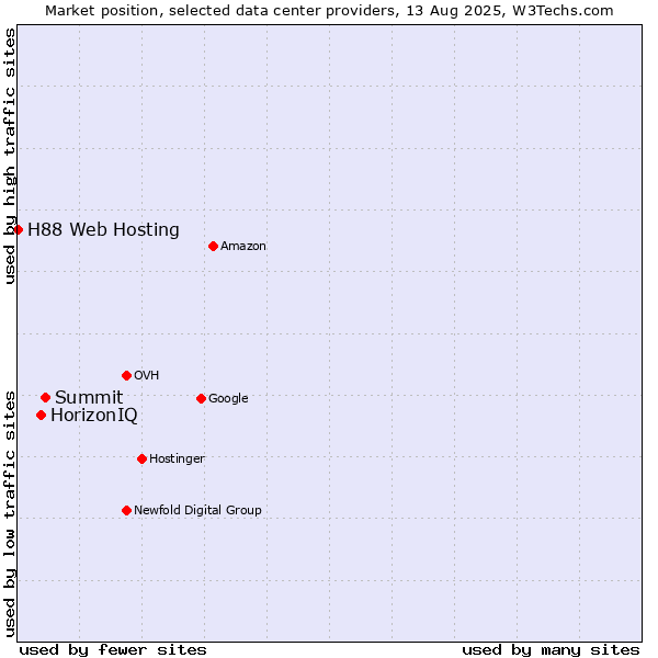 Market position of Summit vs. HorizonIQ vs. H88 Web Hosting
