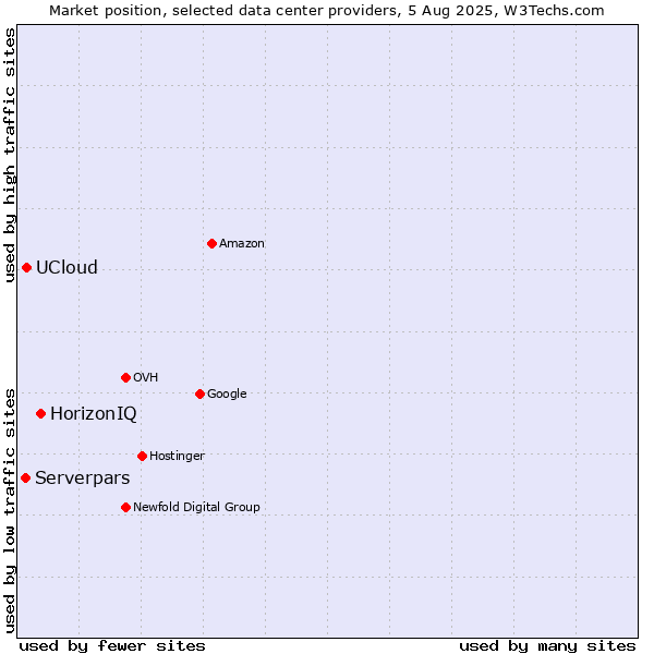 Market position of HorizonIQ vs. UCloud vs. Serverpars