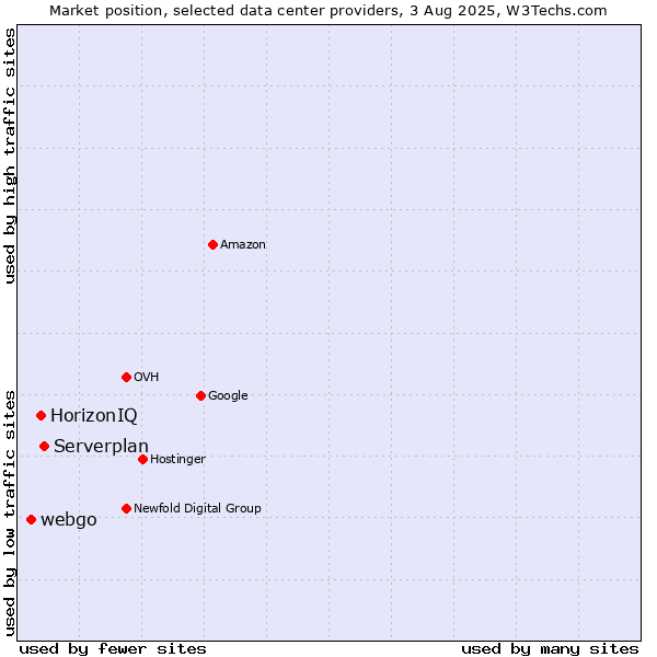 Market position of Serverplan vs. HorizonIQ vs. webgo