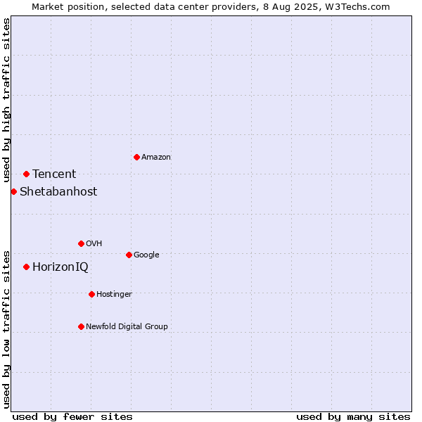 Market position of HorizonIQ vs. Tencent vs. Shetabanhost