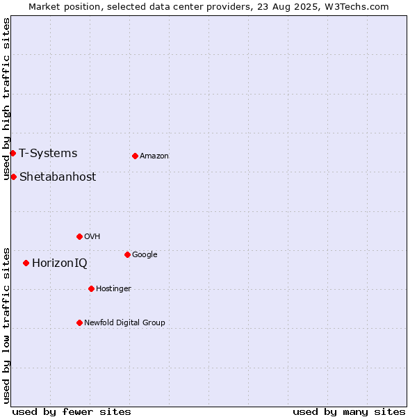 Market position of HorizonIQ vs. Shetabanhost vs. T-Systems