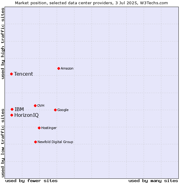 Market position of IBM vs. HorizonIQ vs. Tencent
