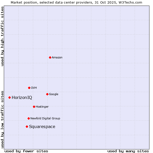 Market position of Squarespace vs. HorizonIQ