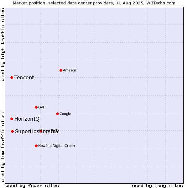 Market position of SuperHosting.BG vs. HorizonIQ vs. Tencent