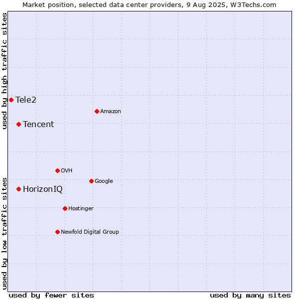 Market position of HorizonIQ vs. Tencent vs. Tele2