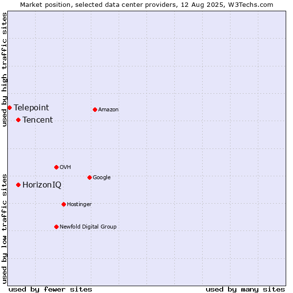 Market position of HorizonIQ vs. Tencent vs. Telepoint
