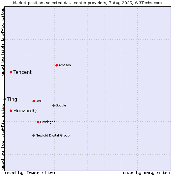 Market position of HorizonIQ vs. Tencent vs. Ting