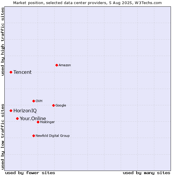 Market position of Your.Online vs. HorizonIQ vs. Tencent