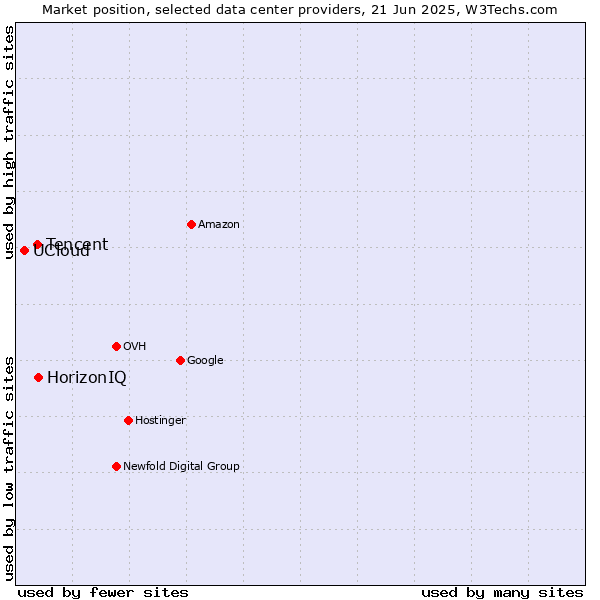 Market position of HorizonIQ vs. Tencent vs. UCloud
