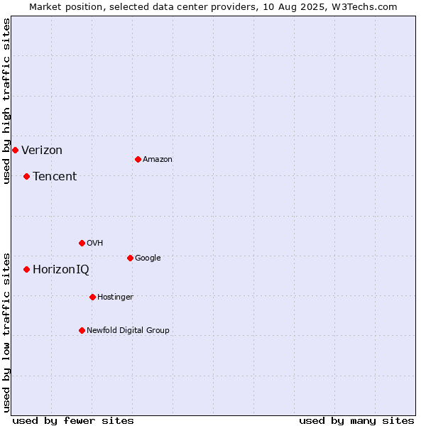 Market position of HorizonIQ vs. Tencent vs. Verizon
